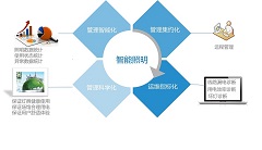 ARTA-4000智能照明系统