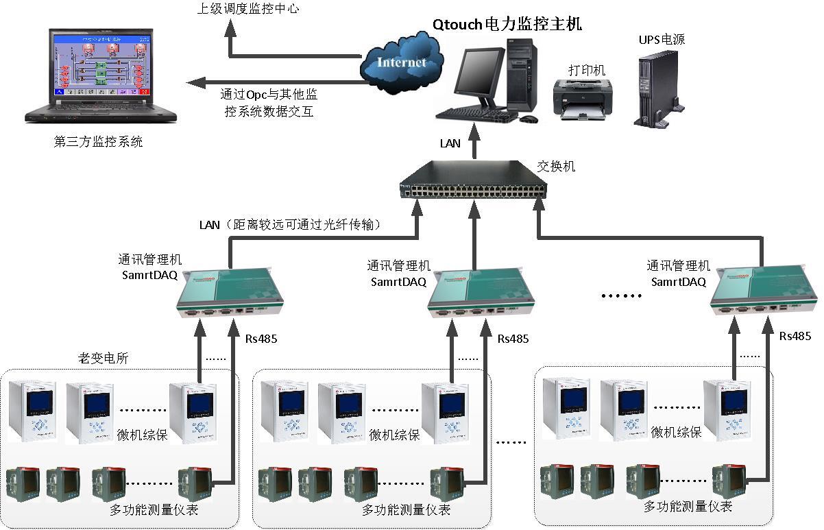 arta-3000电力监控系统根据汉川七里村现场实际情况,整体网络结构